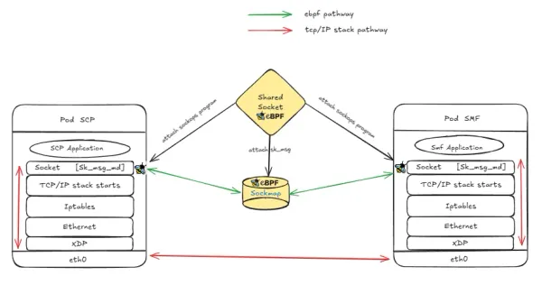 img of Shared Socket: Enhancing Kubernetes Pod Communication with eBPF