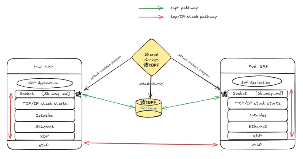 img of Shared Socket: Enhancing Kubernetes Pod Communication with eBPF